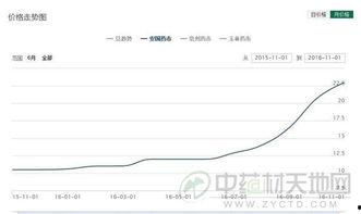 今日小吊瓜行情走势图,今日走势图解析，涨跌趋势一览无余