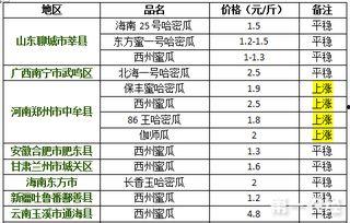 广东哈密瓜今日价格走势,今日走势解析