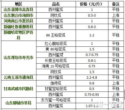 广东哈密瓜今日价格走势,今日走势解析