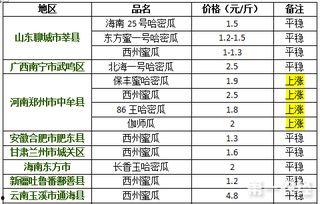 今日哈密瓜价格走势图,今日走势图解析