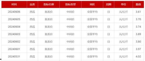 梢瓜批发价格今日表格,市场行情实时解析”